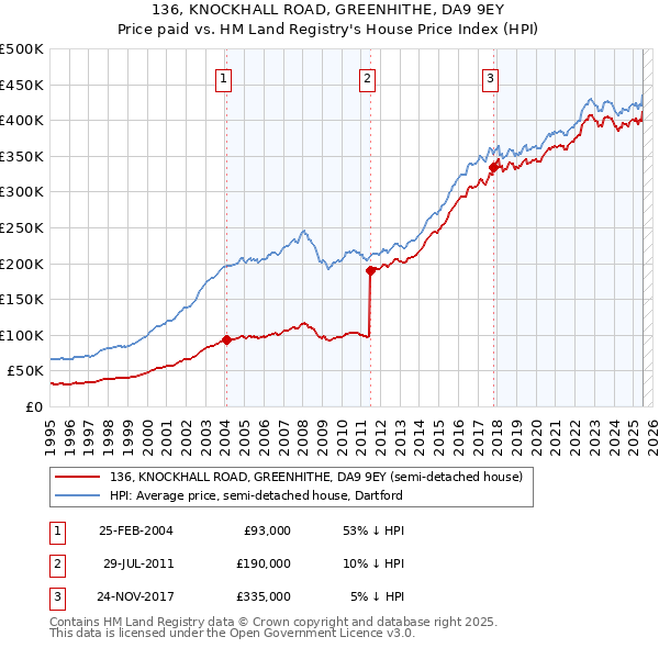 136, KNOCKHALL ROAD, GREENHITHE, DA9 9EY: Price paid vs HM Land Registry's House Price Index