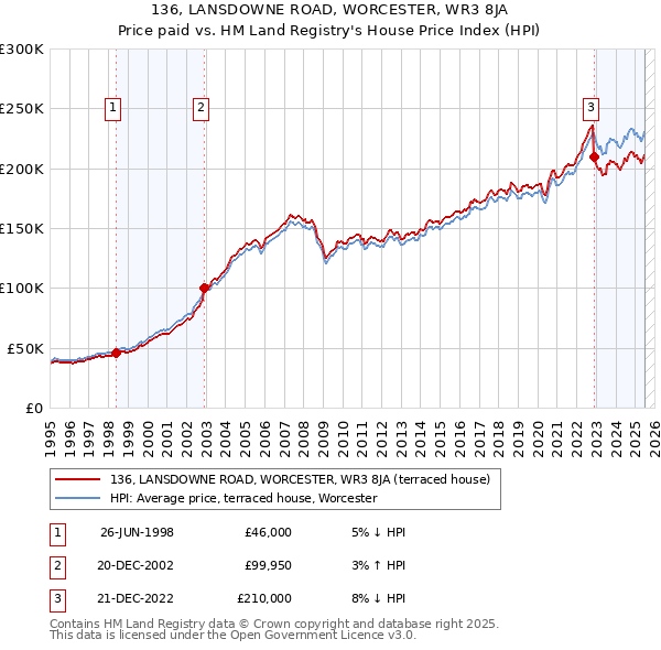 136, LANSDOWNE ROAD, WORCESTER, WR3 8JA: Price paid vs HM Land Registry's House Price Index