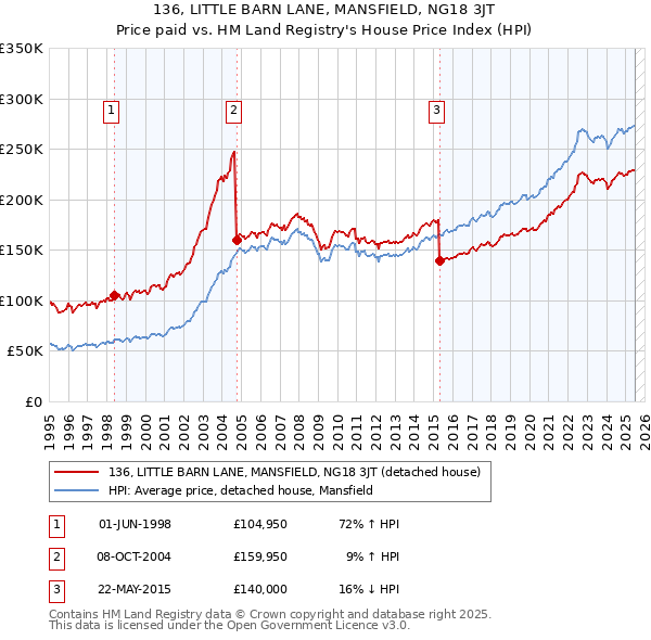 136, LITTLE BARN LANE, MANSFIELD, NG18 3JT: Price paid vs HM Land Registry's House Price Index