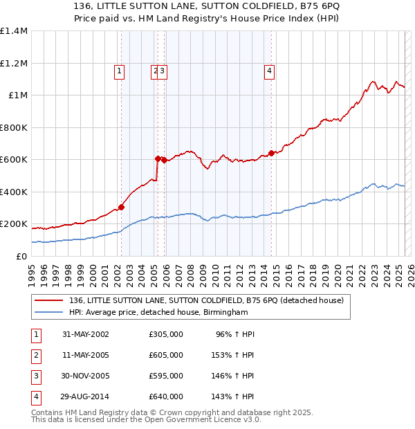 136, LITTLE SUTTON LANE, SUTTON COLDFIELD, B75 6PQ: Price paid vs HM Land Registry's House Price Index