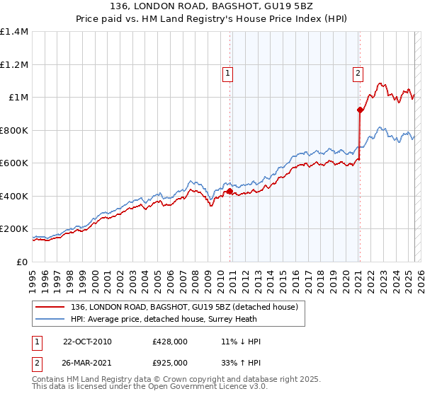 136, LONDON ROAD, BAGSHOT, GU19 5BZ: Price paid vs HM Land Registry's House Price Index