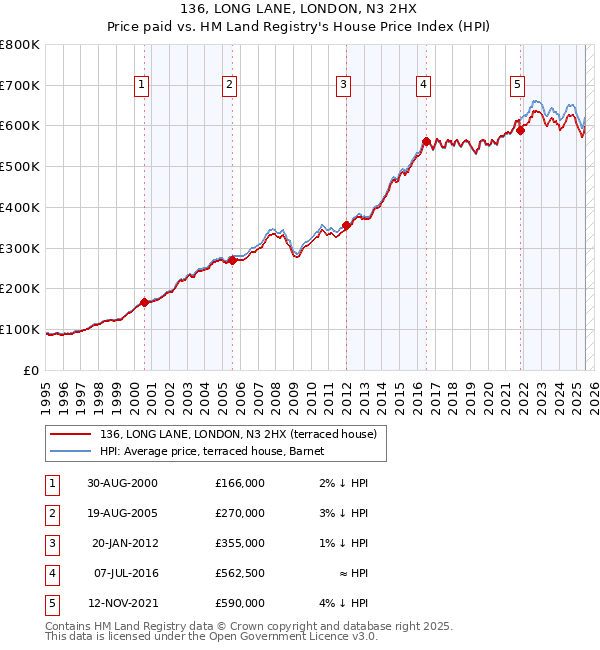 136, LONG LANE, LONDON, N3 2HX: Price paid vs HM Land Registry's House Price Index