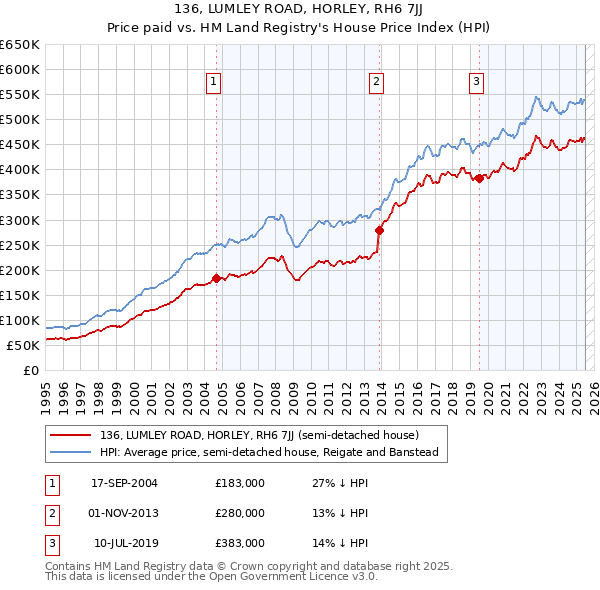 136, LUMLEY ROAD, HORLEY, RH6 7JJ: Price paid vs HM Land Registry's House Price Index