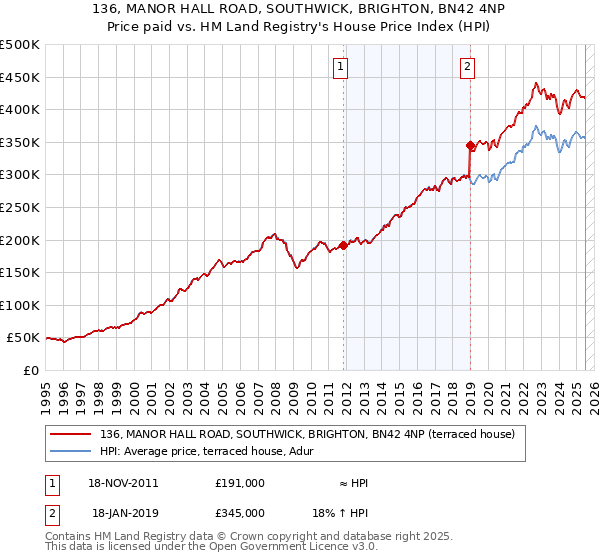 136, MANOR HALL ROAD, SOUTHWICK, BRIGHTON, BN42 4NP: Price paid vs HM Land Registry's House Price Index