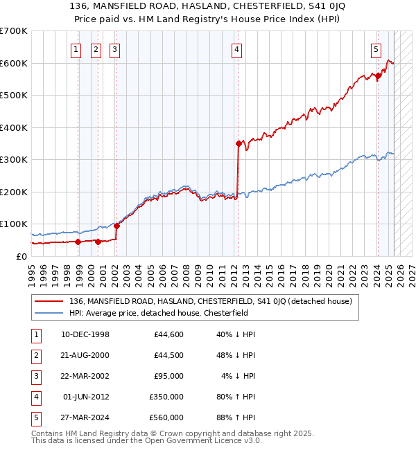 136, MANSFIELD ROAD, HASLAND, CHESTERFIELD, S41 0JQ: Price paid vs HM Land Registry's House Price Index