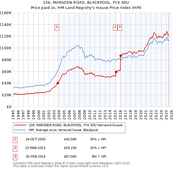 136, MARSDEN ROAD, BLACKPOOL, FY4 3DU: Price paid vs HM Land Registry's House Price Index