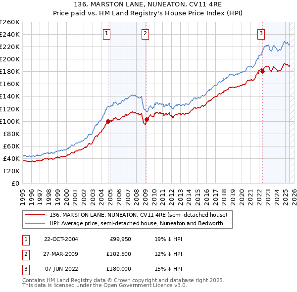 136, MARSTON LANE, NUNEATON, CV11 4RE: Price paid vs HM Land Registry's House Price Index