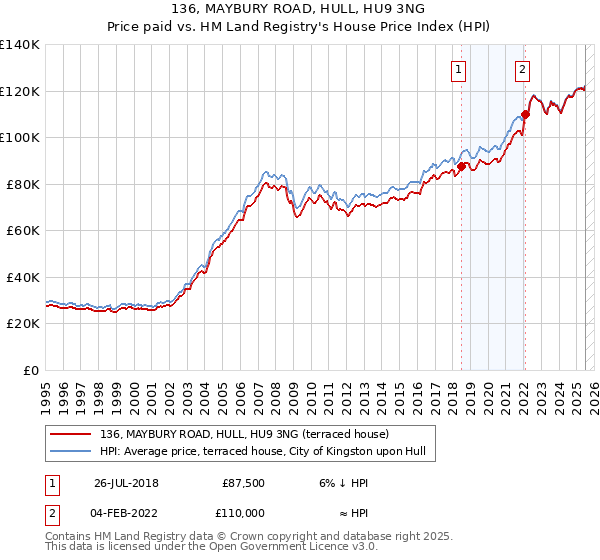 136, MAYBURY ROAD, HULL, HU9 3NG: Price paid vs HM Land Registry's House Price Index