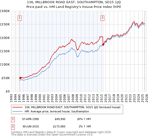 136, MILLBROOK ROAD EAST, SOUTHAMPTON, SO15 1JQ: Price paid vs HM Land Registry's House Price Index