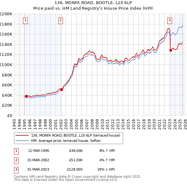 136, MONFA ROAD, BOOTLE, L20 6LP: Price paid vs HM Land Registry's House Price Index