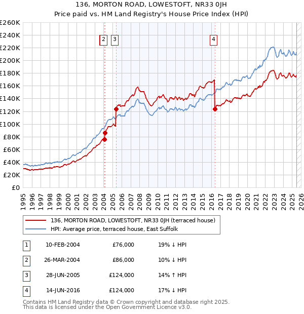 136, MORTON ROAD, LOWESTOFT, NR33 0JH: Price paid vs HM Land Registry's House Price Index