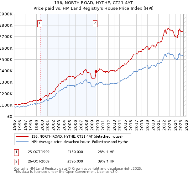 136, NORTH ROAD, HYTHE, CT21 4AT: Price paid vs HM Land Registry's House Price Index