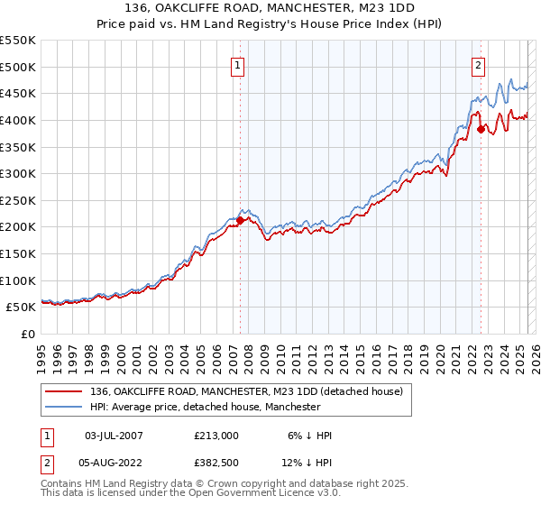136, OAKCLIFFE ROAD, MANCHESTER, M23 1DD: Price paid vs HM Land Registry's House Price Index