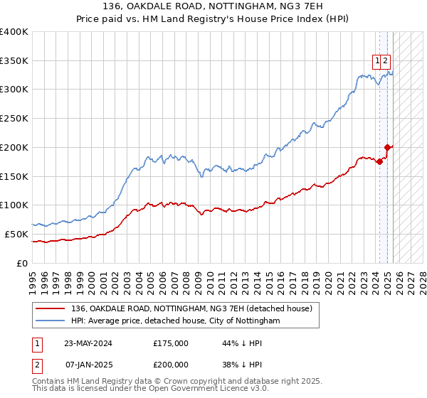 136, OAKDALE ROAD, NOTTINGHAM, NG3 7EH: Price paid vs HM Land Registry's House Price Index
