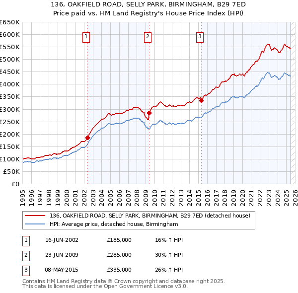 136, OAKFIELD ROAD, SELLY PARK, BIRMINGHAM, B29 7ED: Price paid vs HM Land Registry's House Price Index