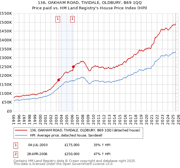 136, OAKHAM ROAD, TIVIDALE, OLDBURY, B69 1QQ: Price paid vs HM Land Registry's House Price Index