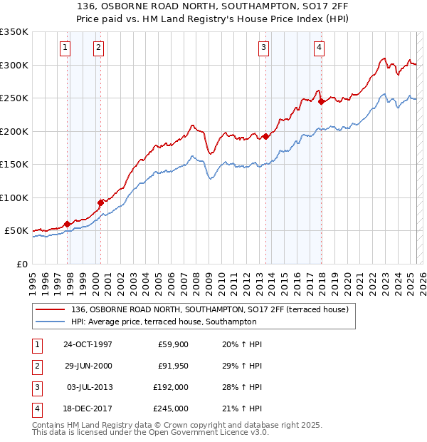 136, OSBORNE ROAD NORTH, SOUTHAMPTON, SO17 2FF: Price paid vs HM Land Registry's House Price Index