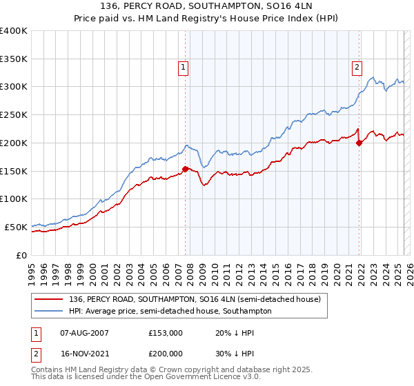 136, PERCY ROAD, SOUTHAMPTON, SO16 4LN: Price paid vs HM Land Registry's House Price Index