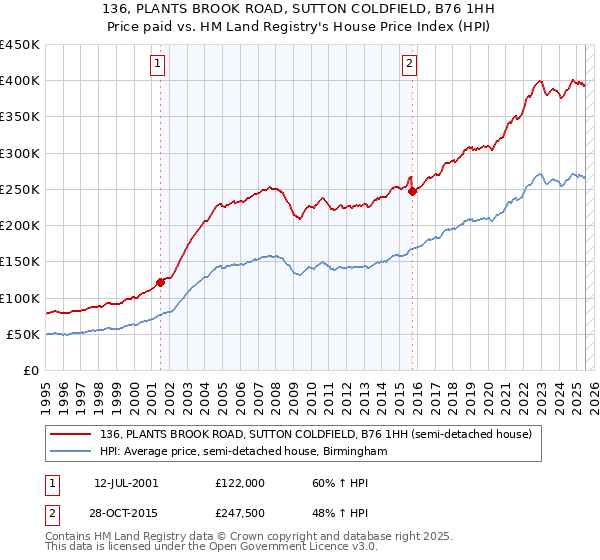 136, PLANTS BROOK ROAD, SUTTON COLDFIELD, B76 1HH: Price paid vs HM Land Registry's House Price Index