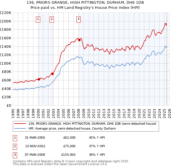 136, PRIORS GRANGE, HIGH PITTINGTON, DURHAM, DH6 1DB: Price paid vs HM Land Registry's House Price Index
