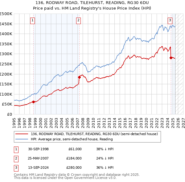 136, RODWAY ROAD, TILEHURST, READING, RG30 6DU: Price paid vs HM Land Registry's House Price Index
