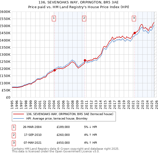 136, SEVENOAKS WAY, ORPINGTON, BR5 3AE: Price paid vs HM Land Registry's House Price Index