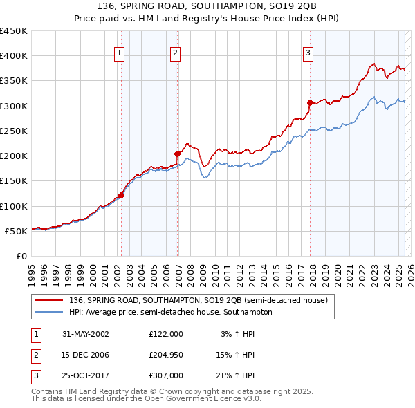 136, SPRING ROAD, SOUTHAMPTON, SO19 2QB: Price paid vs HM Land Registry's House Price Index
