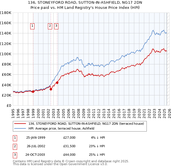 136, STONEYFORD ROAD, SUTTON-IN-ASHFIELD, NG17 2DN: Price paid vs HM Land Registry's House Price Index
