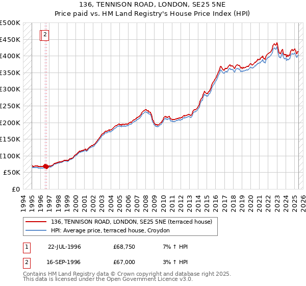 136, TENNISON ROAD, LONDON, SE25 5NE: Price paid vs HM Land Registry's House Price Index