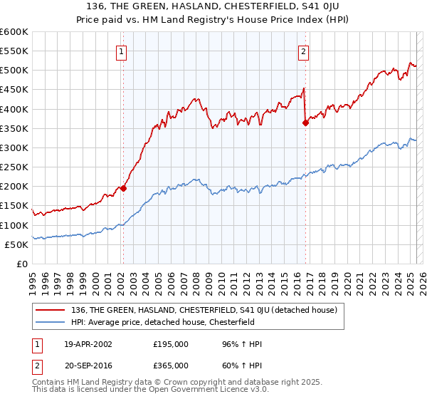 136, THE GREEN, HASLAND, CHESTERFIELD, S41 0JU: Price paid vs HM Land Registry's House Price Index