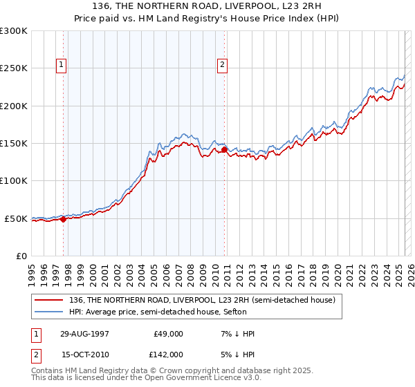 136, THE NORTHERN ROAD, LIVERPOOL, L23 2RH: Price paid vs HM Land Registry's House Price Index