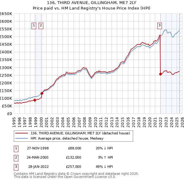 136, THIRD AVENUE, GILLINGHAM, ME7 2LY: Price paid vs HM Land Registry's House Price Index