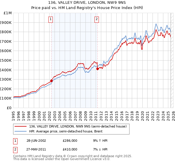 136, VALLEY DRIVE, LONDON, NW9 9NS: Price paid vs HM Land Registry's House Price Index