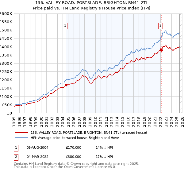 136, VALLEY ROAD, PORTSLADE, BRIGHTON, BN41 2TL: Price paid vs HM Land Registry's House Price Index