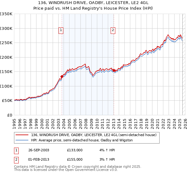 136, WINDRUSH DRIVE, OADBY, LEICESTER, LE2 4GL: Price paid vs HM Land Registry's House Price Index