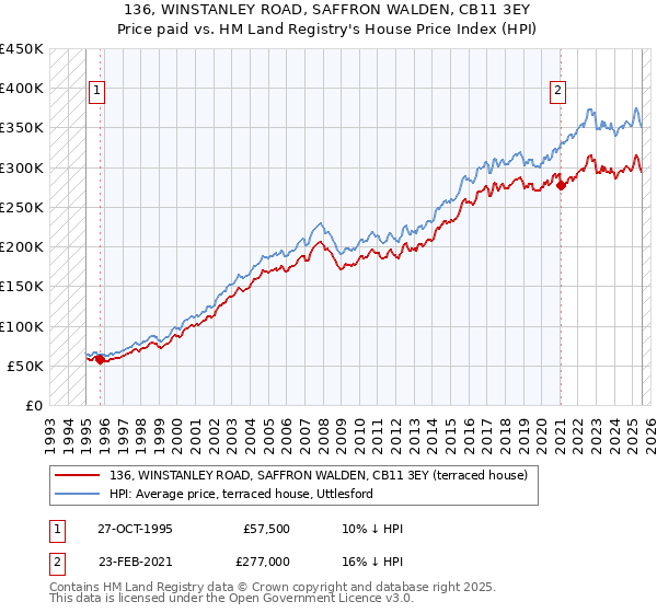 136, WINSTANLEY ROAD, SAFFRON WALDEN, CB11 3EY: Price paid vs HM Land Registry's House Price Index