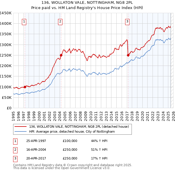 136, WOLLATON VALE, NOTTINGHAM, NG8 2PL: Price paid vs HM Land Registry's House Price Index