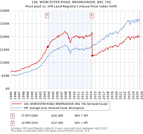 136, WORCESTER ROAD, BROMSGROVE, B61 7AS: Price paid vs HM Land Registry's House Price Index