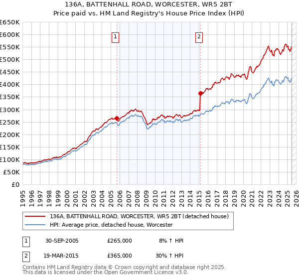 136A, BATTENHALL ROAD, WORCESTER, WR5 2BT: Price paid vs HM Land Registry's House Price Index