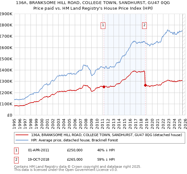 136A, BRANKSOME HILL ROAD, COLLEGE TOWN, SANDHURST, GU47 0QG: Price paid vs HM Land Registry's House Price Index