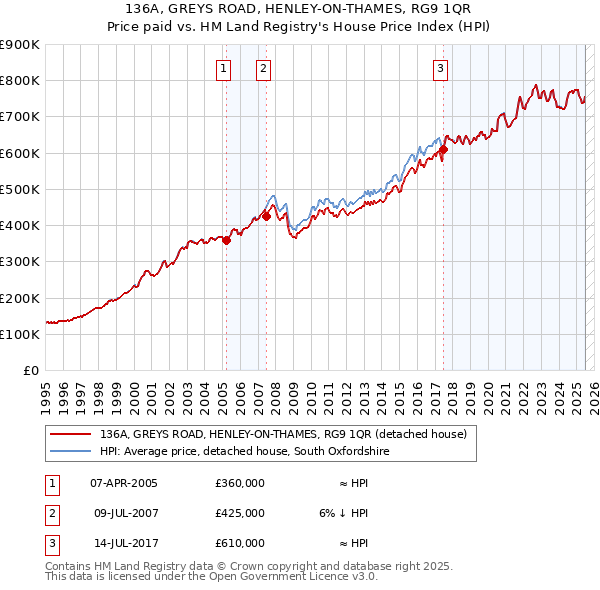 136A, GREYS ROAD, HENLEY-ON-THAMES, RG9 1QR: Price paid vs HM Land Registry's House Price Index