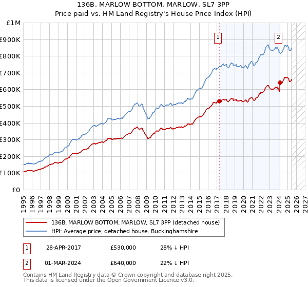 136B, MARLOW BOTTOM, MARLOW, SL7 3PP: Price paid vs HM Land Registry's House Price Index