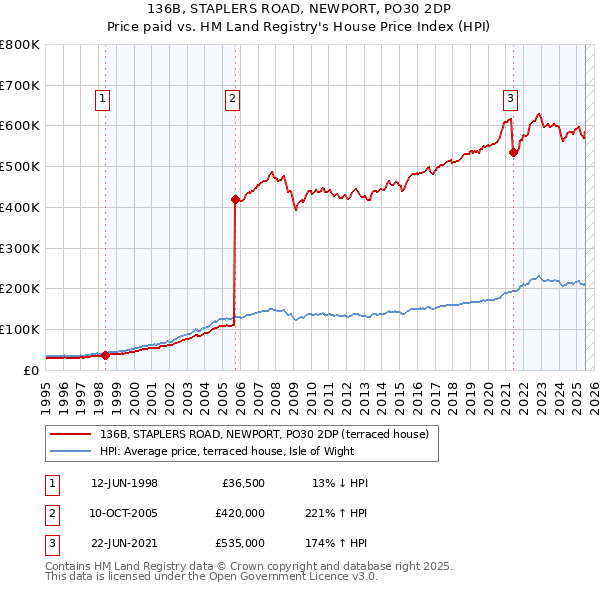 136B, STAPLERS ROAD, NEWPORT, PO30 2DP: Price paid vs HM Land Registry's House Price Index