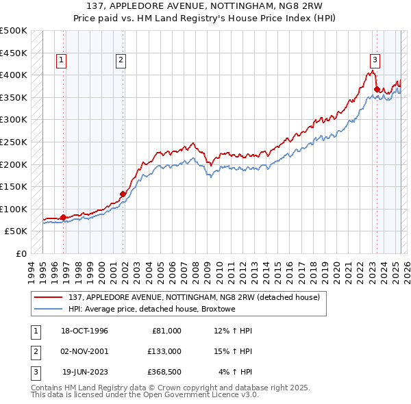 137, APPLEDORE AVENUE, NOTTINGHAM, NG8 2RW: Price paid vs HM Land Registry's House Price Index