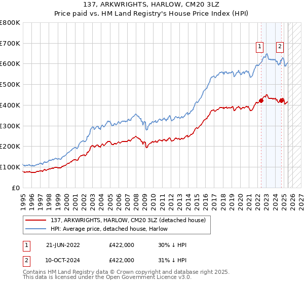 137, ARKWRIGHTS, HARLOW, CM20 3LZ: Price paid vs HM Land Registry's House Price Index