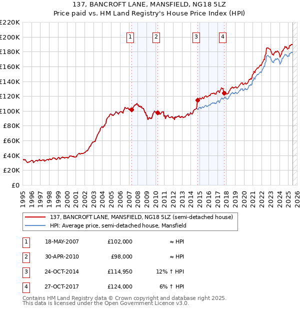 137, BANCROFT LANE, MANSFIELD, NG18 5LZ: Price paid vs HM Land Registry's House Price Index