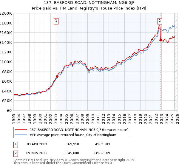 137, BASFORD ROAD, NOTTINGHAM, NG6 0JF: Price paid vs HM Land Registry's House Price Index