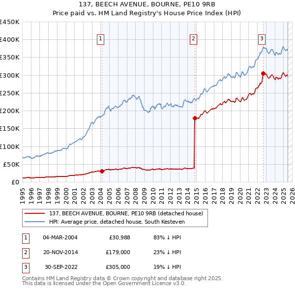 137, BEECH AVENUE, BOURNE, PE10 9RB: Price paid vs HM Land Registry's House Price Index
