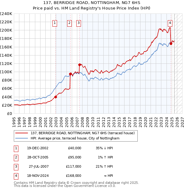 137, BERRIDGE ROAD, NOTTINGHAM, NG7 6HS: Price paid vs HM Land Registry's House Price Index