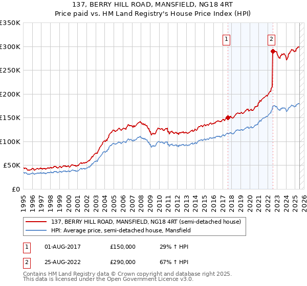 137, BERRY HILL ROAD, MANSFIELD, NG18 4RT: Price paid vs HM Land Registry's House Price Index
